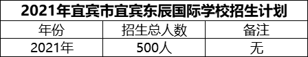 2024年宜賓市宜賓東辰國際學(xué)校招生計劃是多少？