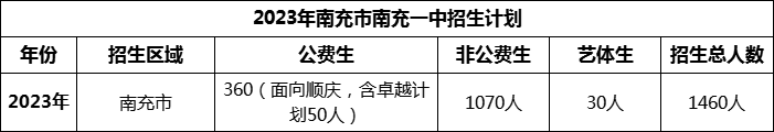 2024年南充市南充一中招生計(jì)劃是多少？