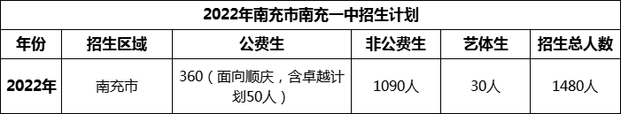 2024年南充市南充一中招生計(jì)劃是多少？