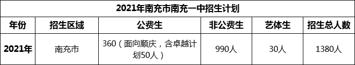 2024年南充市南充一中招生計(jì)劃是多少？