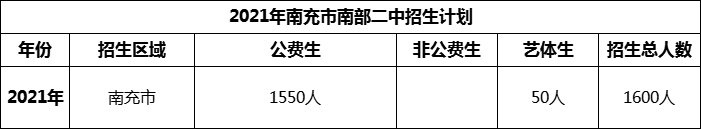 2024年南充市南部二中招生計(jì)劃是多少？