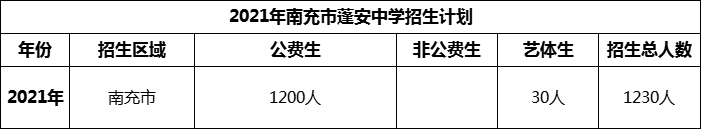 2024年南充市蓬安中學(xué)招生計(jì)劃是多少？