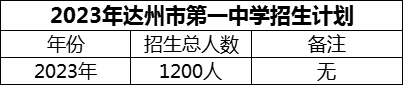 2024年達(dá)州市第一中學(xué)招生計(jì)劃是多少？