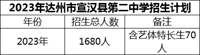 2024年達州市宣漢縣第二中學(xué)招生計劃是多少？