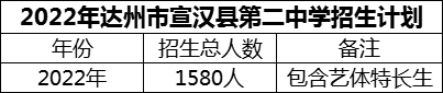 2024年達州市宣漢縣第二中學(xué)招生計劃是多少？