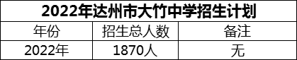 2024年達(dá)州市大竹中學(xué)招生計劃是多少？