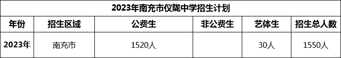 2024年南充市儀隴中學(xué)招生計(jì)劃是多少？