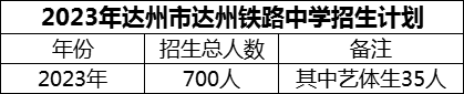 2024年達(dá)州市達(dá)州鐵路中學(xué)招生計(jì)劃是多少？