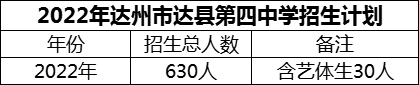 2024年達(dá)州市達(dá)縣第四中學(xué)招生計(jì)劃是多少？