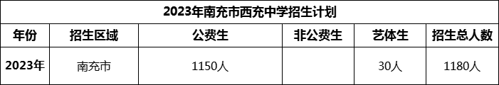 2024年南充市西充中學(xué)招生計(jì)劃是多少？