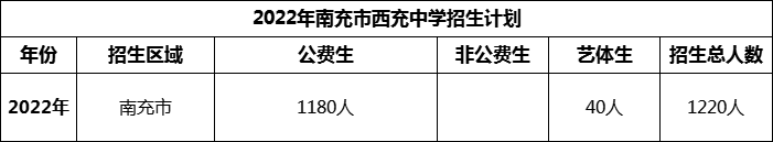 2024年南充市西充中學(xué)招生計(jì)劃是多少？