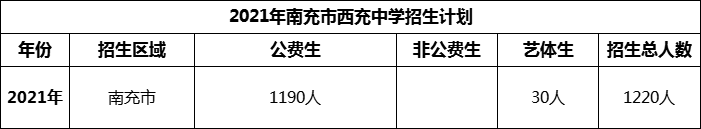 2024年南充市西充中學(xué)招生計(jì)劃是多少？