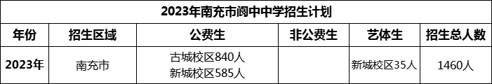 2024年南充市閬中中學招生計劃是多少？