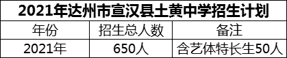 2024年達(dá)州市宣漢縣土黃中學(xué)招生計(jì)劃是多少？