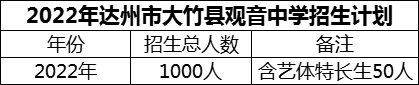 2024年達州市大竹縣觀音中學招生計劃是多少？