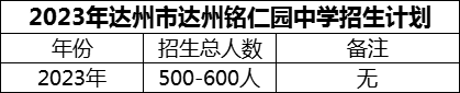 2024年達州市達州銘仁園中學(xué)招生計劃是多少？