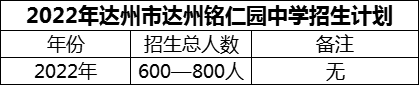 2024年達州市達州銘仁園中學(xué)招生計劃是多少？