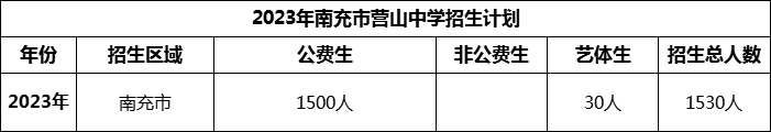 2024年南充市營山中學(xué)招生計(jì)劃是多少？