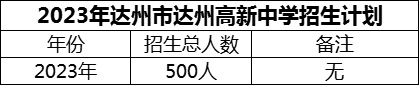 2024年達州市達州高新中學招生計劃是多少？