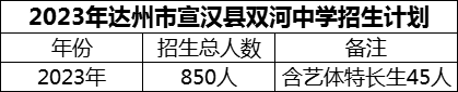 2024年達(dá)州市宣漢縣雙河中學(xué)招生計(jì)劃是多少？