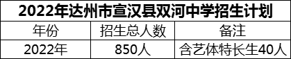 2024年達(dá)州市宣漢縣雙河中學(xué)招生計(jì)劃是多少？