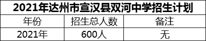 2024年達(dá)州市宣漢縣雙河中學(xué)招生計(jì)劃是多少？