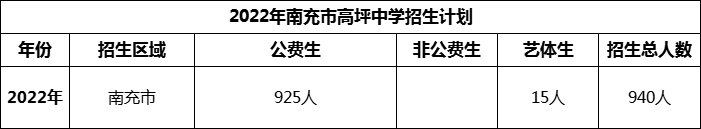 2024年南充市高坪中學(xué)招生計(jì)劃是多少？