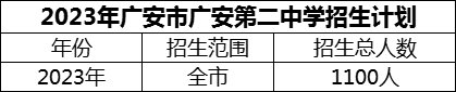 2024年廣安市廣安第二中學招生計劃是多少？