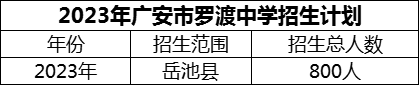 2024年廣安市羅渡中學招生計劃是多少？