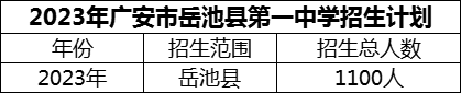 2024年廣安市岳池縣第一中學(xué)招生計(jì)劃是多少？