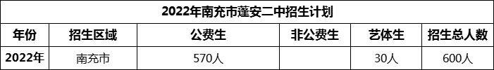 2024年南充市蓬安二中招生計(jì)劃是多少？