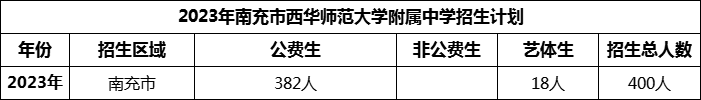 2024年南充市西華師范大學附屬中學招生計劃是多少？