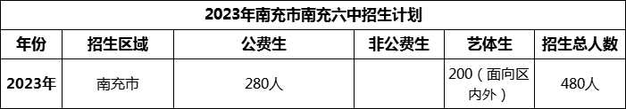 2024年南充市南充六中招生計(jì)劃是多少？