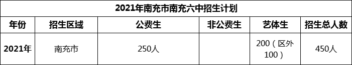 2024年南充市南充六中招生計(jì)劃是多少？