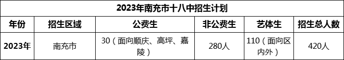 2024年南充市十八中招生計(jì)劃是多少？