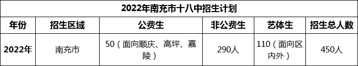 2024年南充市十八中招生計(jì)劃是多少？