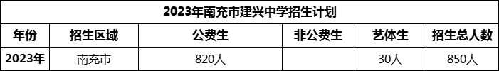 2024年南充市建興中學招生計劃是多少？