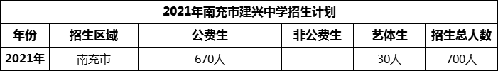 2024年南充市建興中學招生計劃是多少？