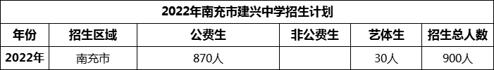 2024年南充市建興中學招生計劃是多少？