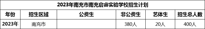 2024年南充市南充啟睿實(shí)驗(yàn)學(xué)校招生計(jì)劃是多少？