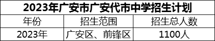 2024年廣安市廣安代市中學招生計劃是多少？