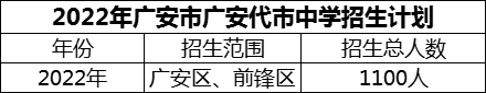 2024年廣安市廣安代市中學招生計劃是多少？