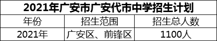 2024年廣安市廣安代市中學招生計劃是多少？