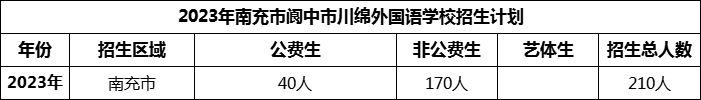 2024年南充市閬中市川綿外國(guó)語(yǔ)學(xué)校招生計(jì)劃是多少？