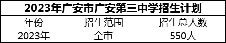 2024年廣安市廣安第三中學招生計劃是多少？