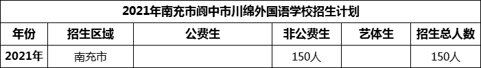 2024年南充市閬中市川綿外國(guó)語(yǔ)學(xué)校招生計(jì)劃是多少？