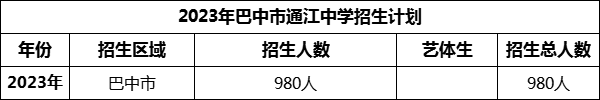 2024年巴中市通江中學(xué)招生計(jì)劃是多少？