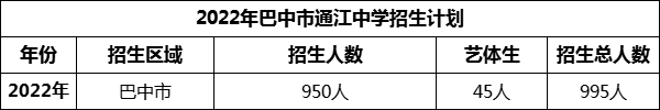 2024年巴中市通江中學(xué)招生計(jì)劃是多少？