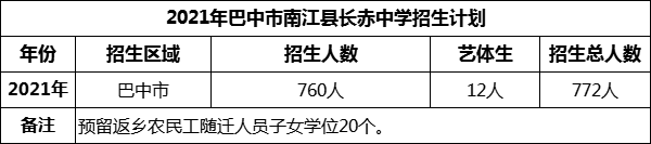 2024年巴中市南江縣長(zhǎng)赤中學(xué)招生計(jì)劃是多少？