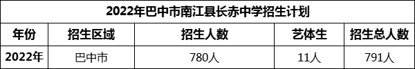 2024年巴中市南江縣長(zhǎng)赤中學(xué)招生計(jì)劃是多少？